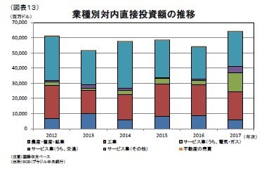 (図表13)業種別対内直接投資額の推移