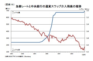 (図表16)為替レートと中央銀行の通貨スワップ介入残高の推移