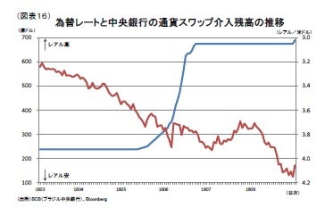 （図表16）為替レートと中央銀行の通貨スワップ介入残高の推移