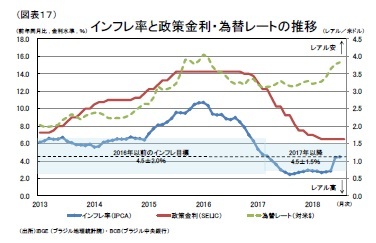 (図表17)インフレ率と政策金利・為替レートの推移