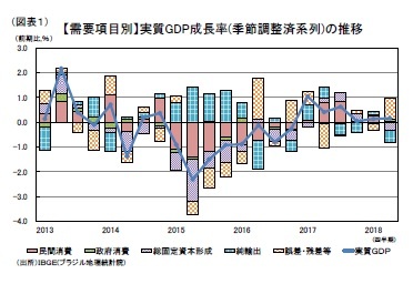 （図表１）【需要項目別】実質GDP成長率(季節調整済系列)の推移