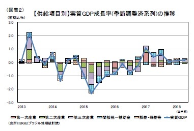 （図表２）【供給項目別】実質GDP成長率(季節調整済系列)の推移