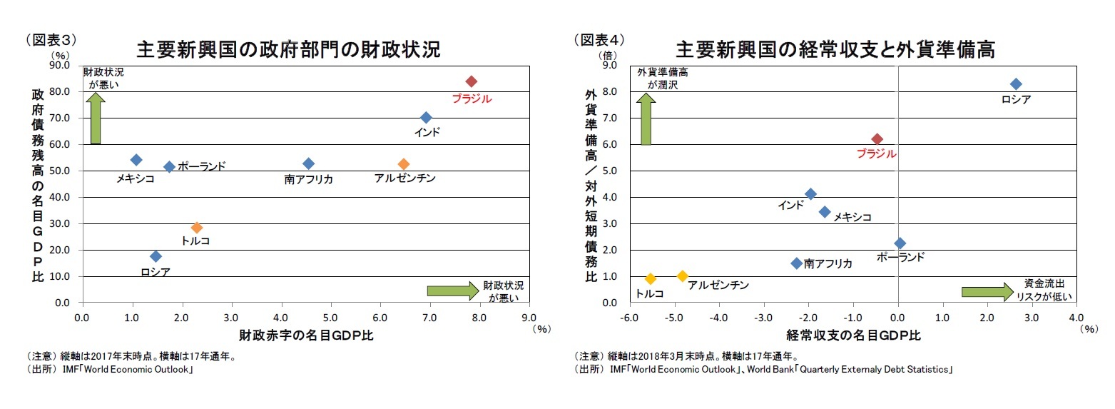 (図表３)主要新興国の政府部門の財政状況/(図表４)主要新興国の経常収支と外貨準備高