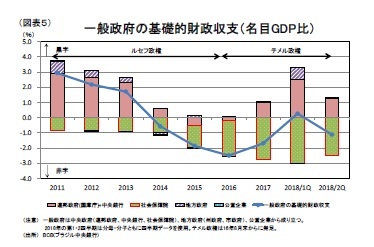 (図表５)一般政府の基礎的財政収支（名目GDP比）