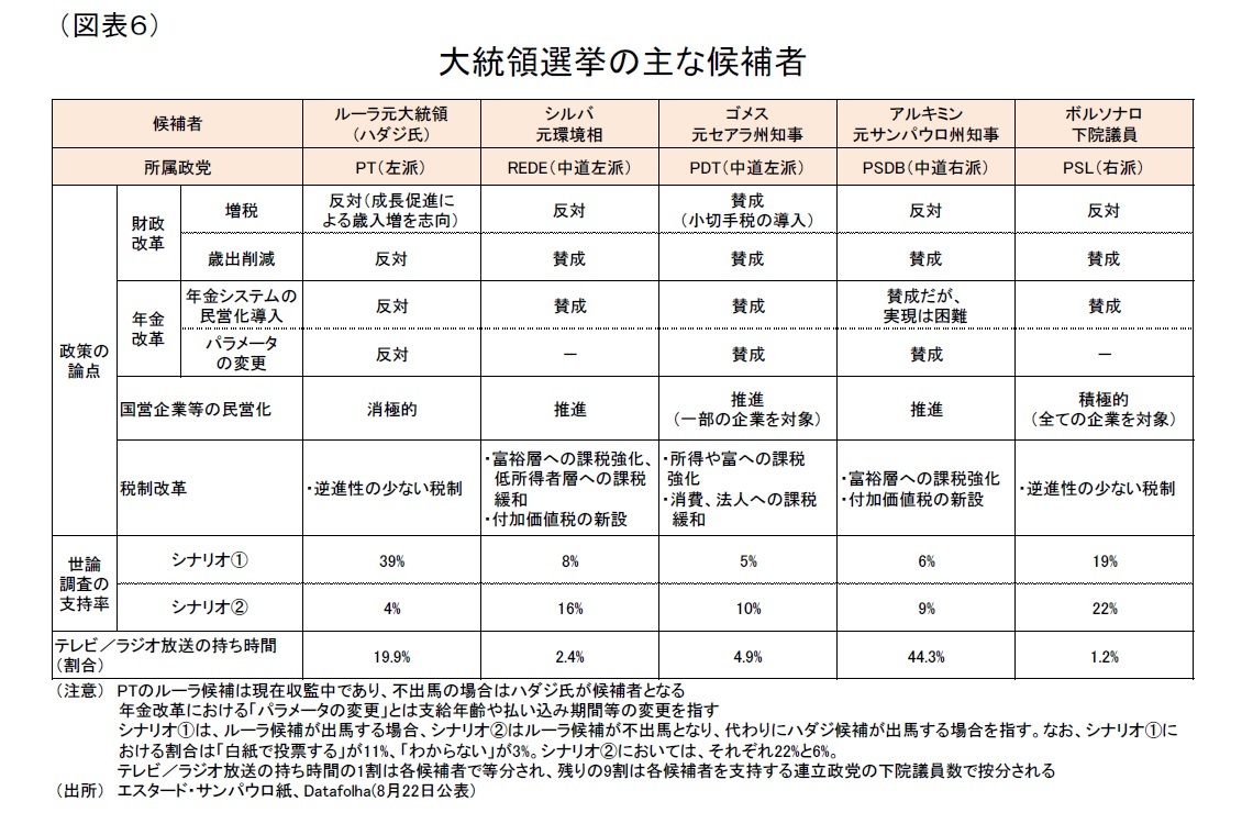 (図表６)大統領選挙の主な候補者