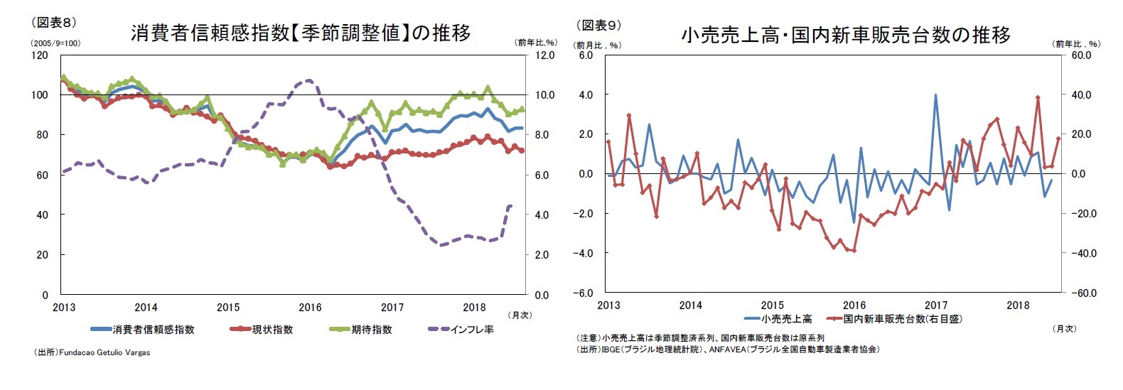 ブラジル経済の見通し 4 6月期ｇｄｐは停滞感が見られる 18年は低成長が続く見通し ニッセイ基礎研究所