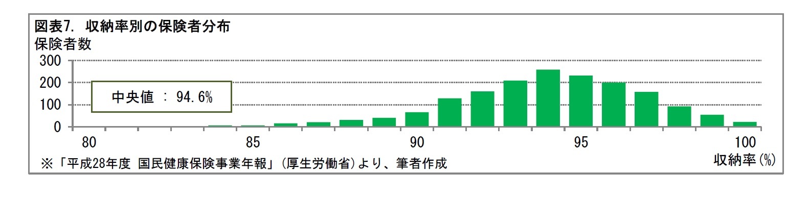 図表7. 収納率別の保険者分布