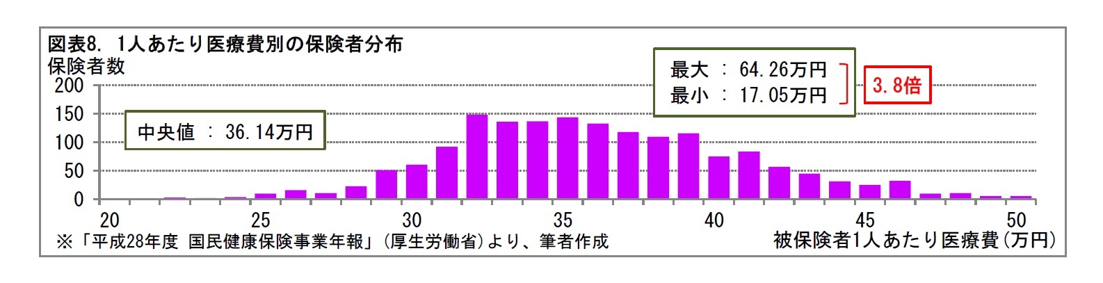 図表8. 1人あたり医療費別の保険者分布