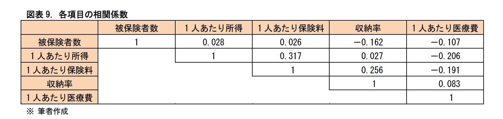 図表9. 各項目の相関係数