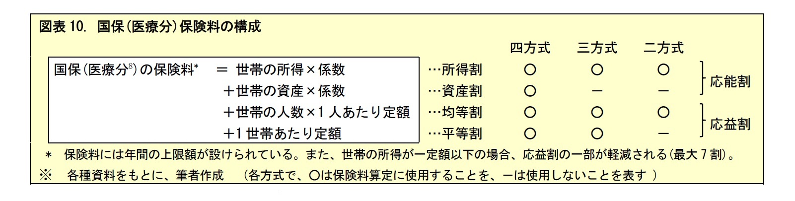 図表10. 国保(医療分)保険料の構成