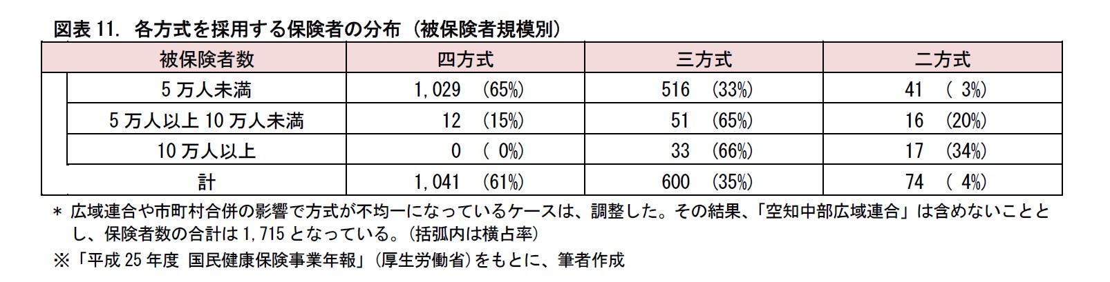 図表11. 各方式を採用する保険者の分布 (被保険者規模別)