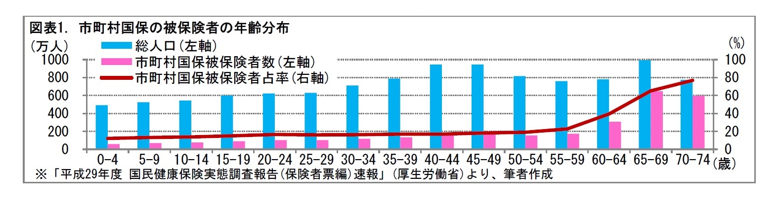 図表1. 市町村国保の被保険者の年齢分布