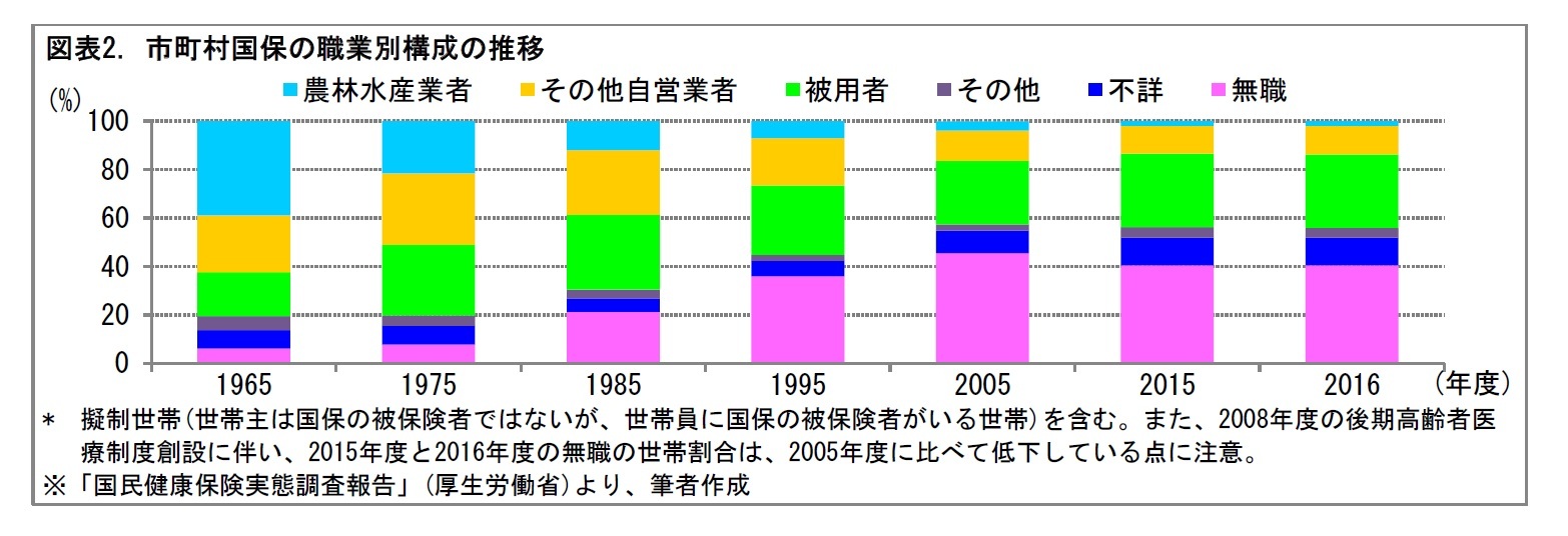 図表2. 市町村国保の職業別構成の推移