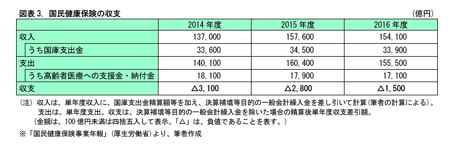 図表3. 国民健康保険の収支
