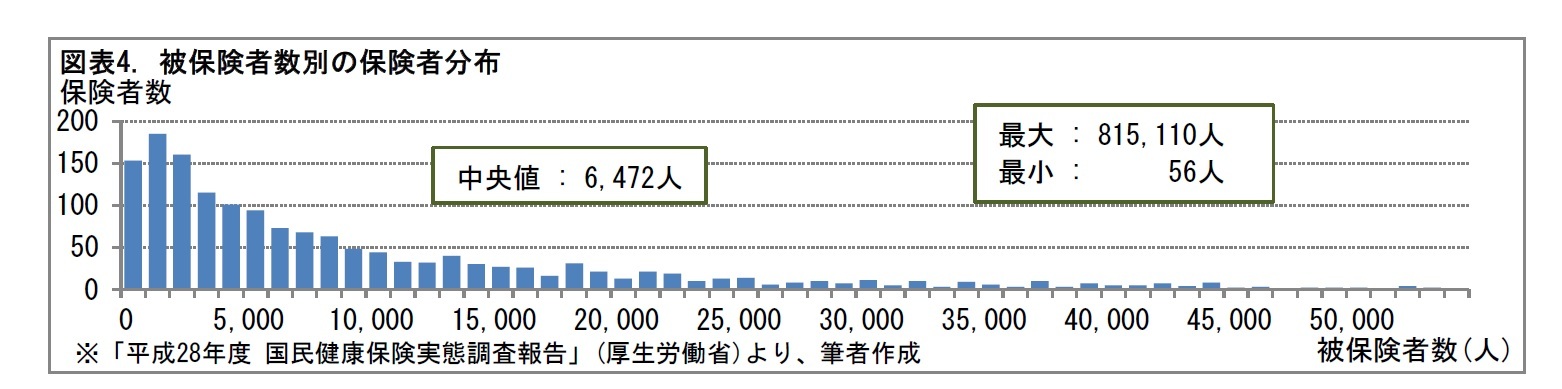 図表4. 被保険者数別の保険者分布