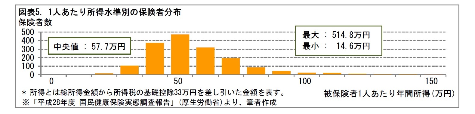 図表5. 1人あたり所得水準別の保険者分布