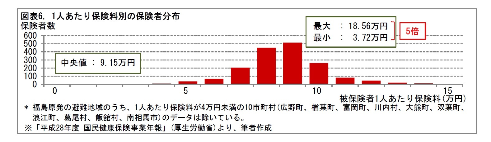 図表6. 1人あたり保険料別の保険者分布