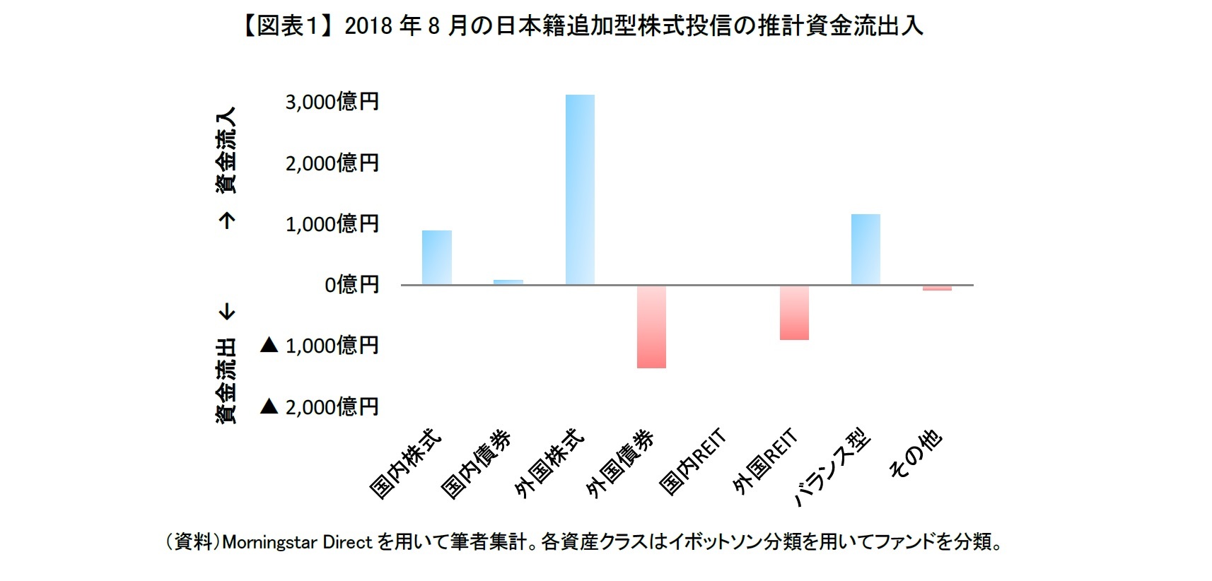 【図表１】 2018年8月の日本籍追加型株式投信の推計資金流出入