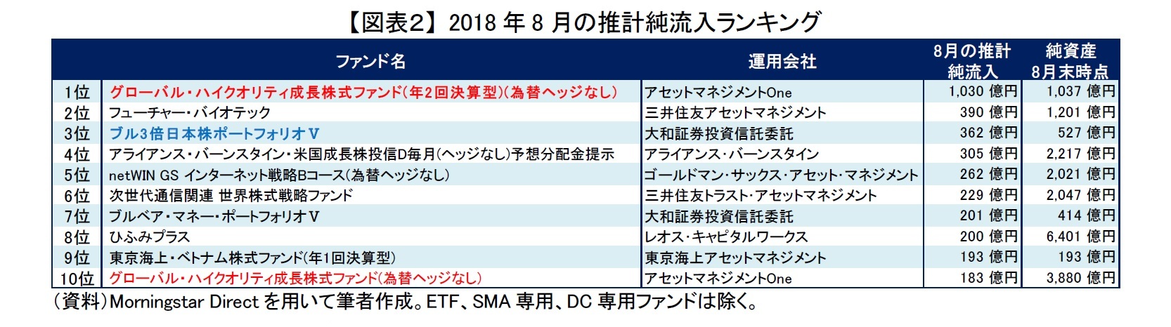 【図表2】 2018年8月の推計純流入ランキング