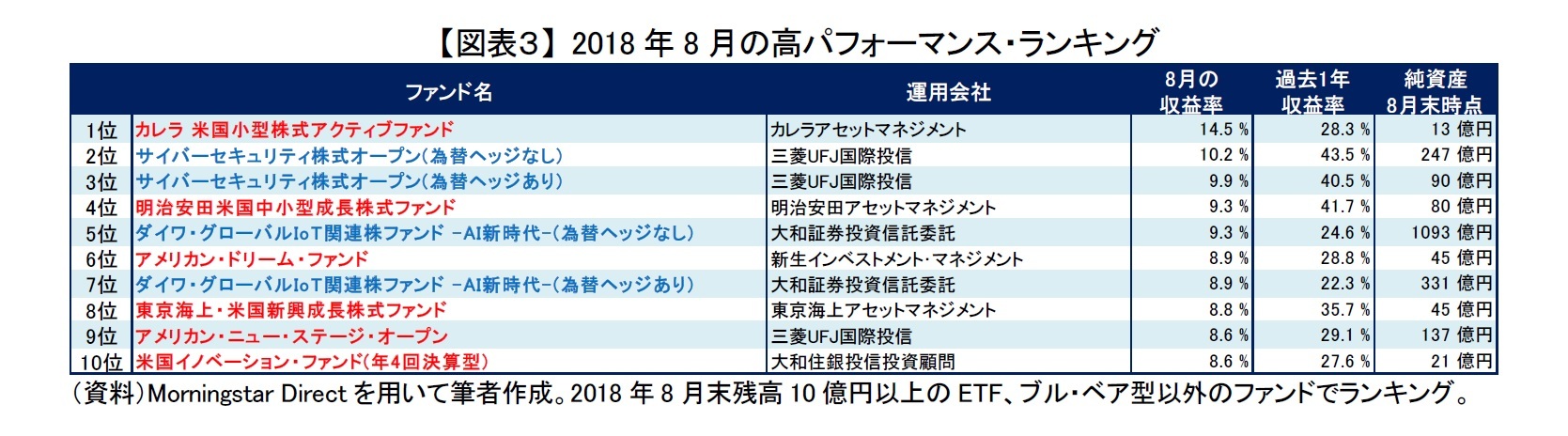 【図表３】 2018年8月の高パフォーマンス・ランキング