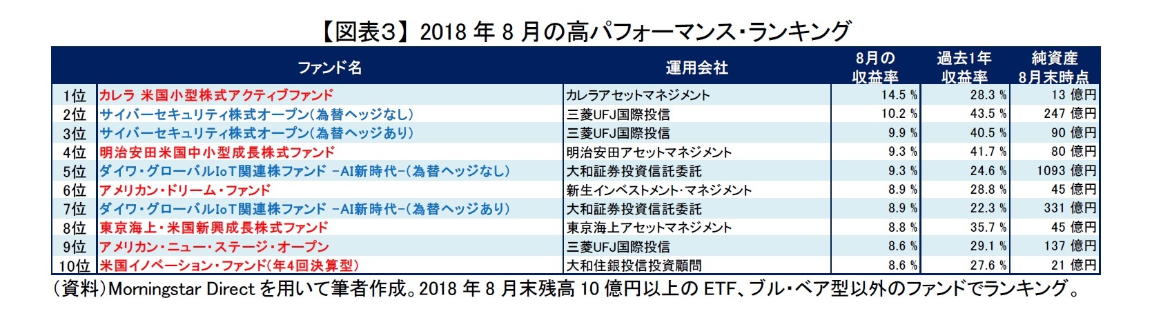 【図表3】 2018年8月の高パフォーマンス・ランキング