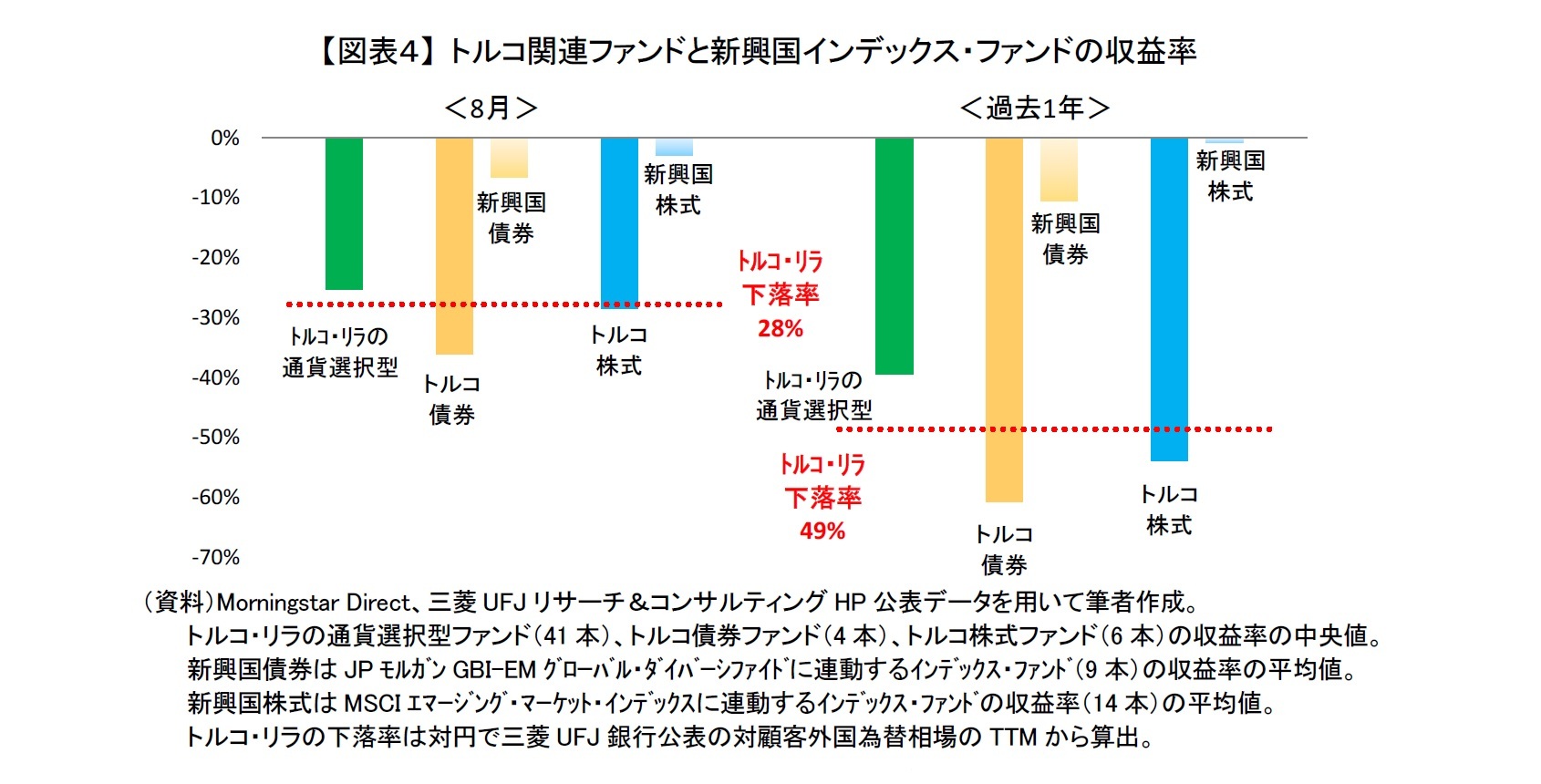 【図表４】 トルコ関連ファンドと新興国インデックス・ファンドの収益率