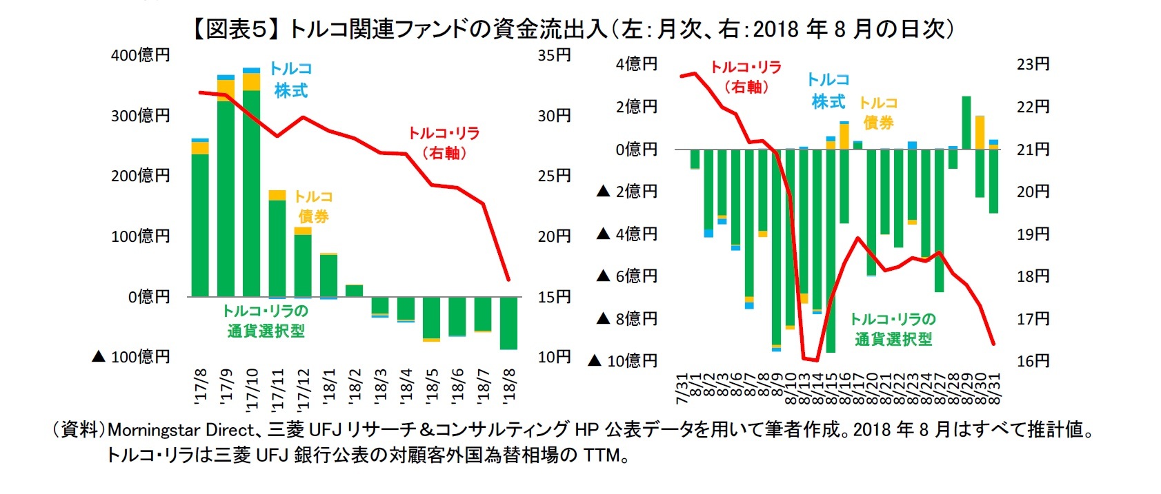 【図表５】 トルコ関連ファンドの資金流出入（左：月次、右：2018年8月の日次）