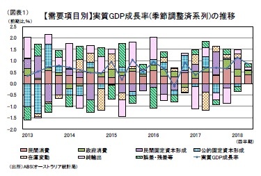 (図表1)【需要項目別】実質GDP成長率(季節調整済系列)の推移