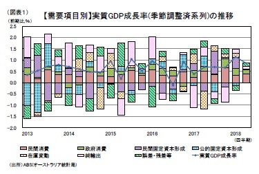 （図表１）【需要項目別】実質GDP成長率(季節調整済系列)の推移