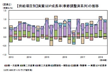 (図表２)【供給項目別】実質GDP成長率(季節調整済系列)の推移