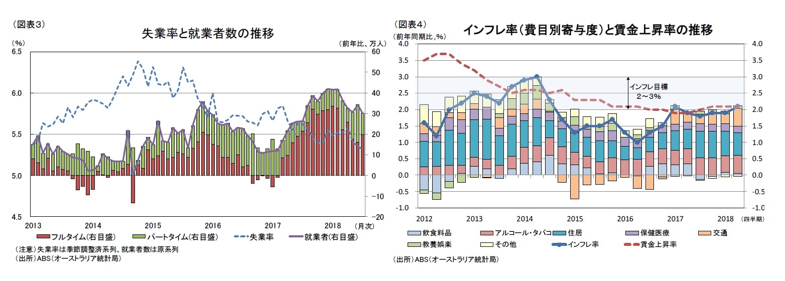 (図表３)失業率と就業者数の推移/(図表４)インフレ率（費目別寄与度）と賃金上昇率の推移