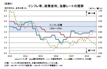 （図表５）インフレ率、政策金利、為替レートの推移