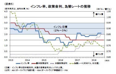 (図表5)インフレ率、政策金利、為替レートの推移