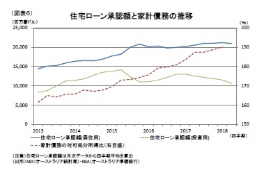 (図表6)住宅ローン承認額と家計債務の推移