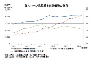 （図表６）住宅ローン承認額と家計債務の推移