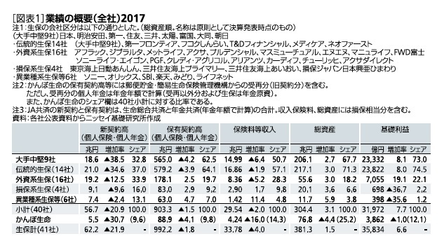 [図表1]業績の概要(全社)2017