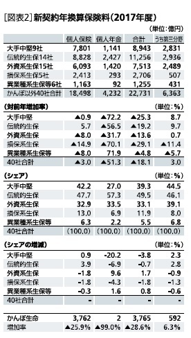 ［図表2］新契約年換算保険料(2017年度)