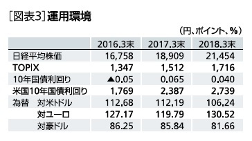 ［図表3］運用環境