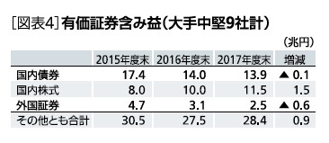 ［図表4］有価証券含み損(大手中堅9社計)