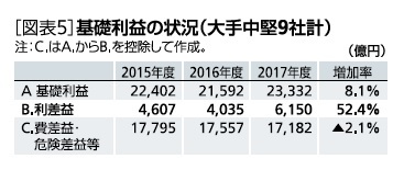 ［図表5］基礎利益の状況(大手中堅9社計)