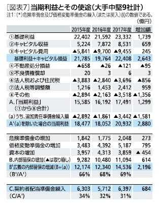 ［図表7］当期利益とその使途(大手中堅9社計)