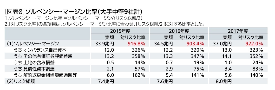 ［図表7］ソルベンシー・マージン比率(大手中堅9社計)