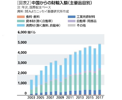 ［図表2］中国からの財輸入額(主要品目別)