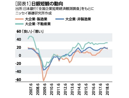 ［図表1］日銀短観の動向