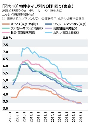 ［図表10］物件タイプ別NOI利回り(東京)