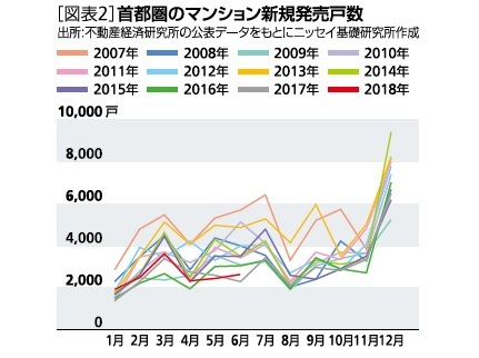 ［図表2］首都圏のマンション新規発売戸数