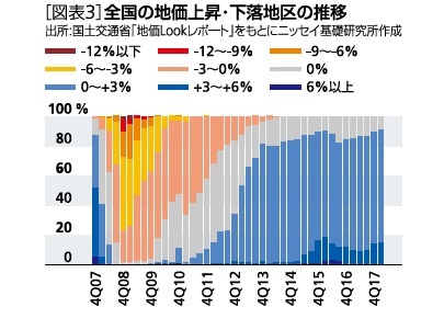 ［図表3］全国の地価上昇・下落地区の推移