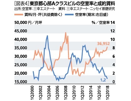 ［図表4］東京都心部Aクラスビルの空室率と成約賃料