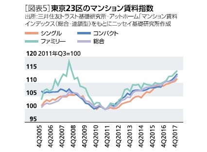 ［図表5］東京23区のマンション賃料指数