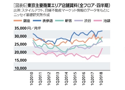 ［図表6］東京主要商業エリア店舗賃料(全フロア・四半期)